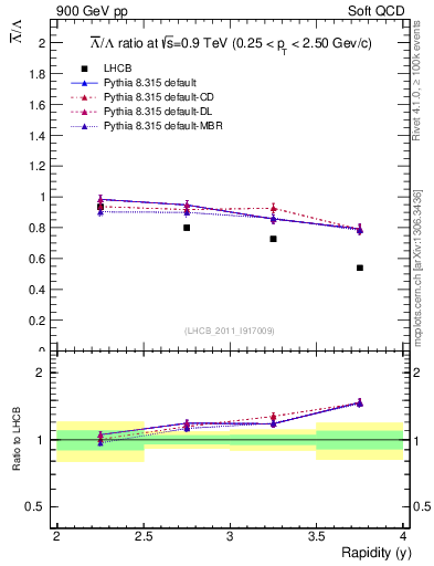 Plot of Lbar2L_y in 900 GeV pp collisions