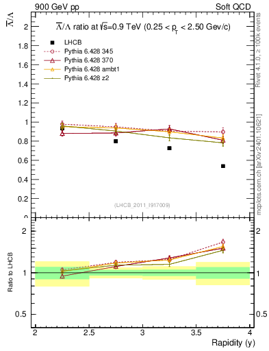 Plot of Lbar2L_y in 900 GeV pp collisions