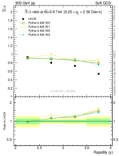 Plot of Lbar2L_y in 900 GeV pp collisions
