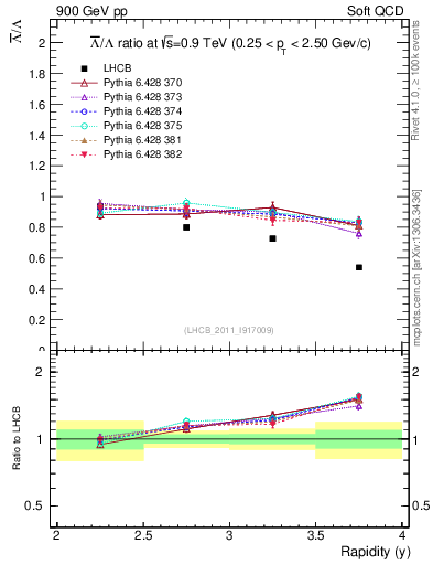 Plot of Lbar2L_y in 900 GeV pp collisions