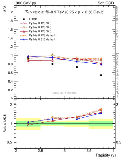 Plot of Lbar2L_y in 900 GeV pp collisions