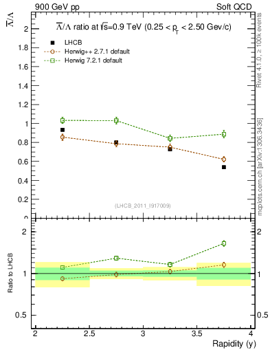 Plot of Lbar2L_y in 900 GeV pp collisions