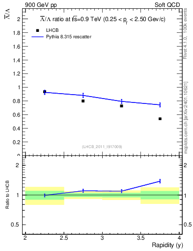 Plot of Lbar2L_y in 900 GeV pp collisions