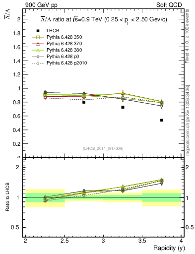Plot of Lbar2L_y in 900 GeV pp collisions