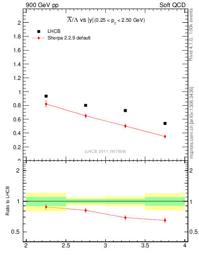 Plot of Lbar2L_y in 900 GeV pp collisions