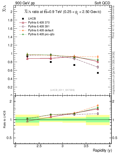 Plot of Lbar2L_y in 900 GeV pp collisions