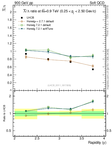 Plot of Lbar2L_y in 900 GeV pp collisions