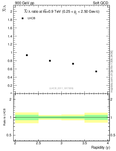 Plot of Lbar2L_y in 900 GeV pp collisions