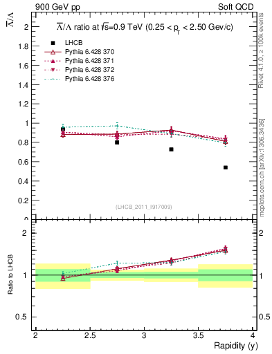 Plot of Lbar2L_y in 900 GeV pp collisions