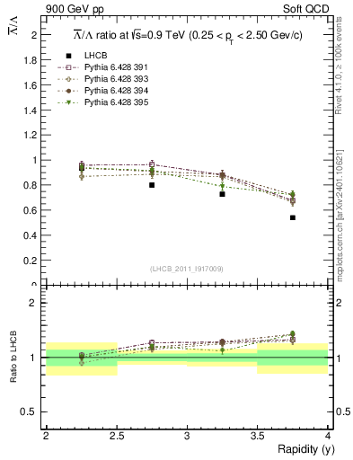 Plot of Lbar2L_y in 900 GeV pp collisions