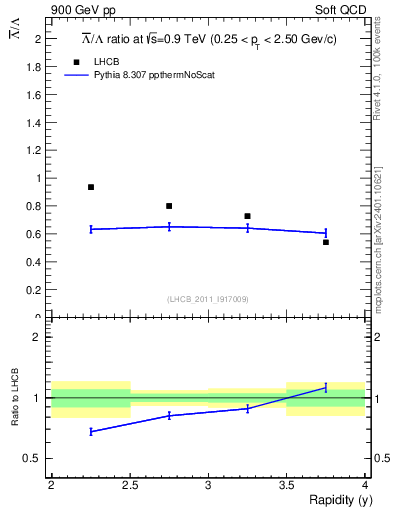 Plot of Lbar2L_y in 900 GeV pp collisions