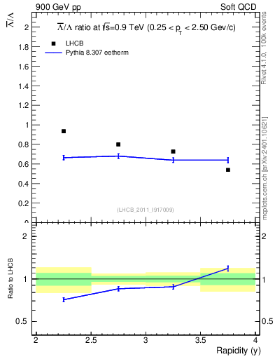 Plot of Lbar2L_y in 900 GeV pp collisions