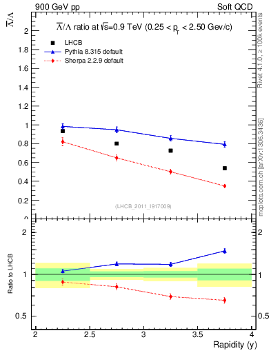 Plot of Lbar2L_y in 900 GeV pp collisions