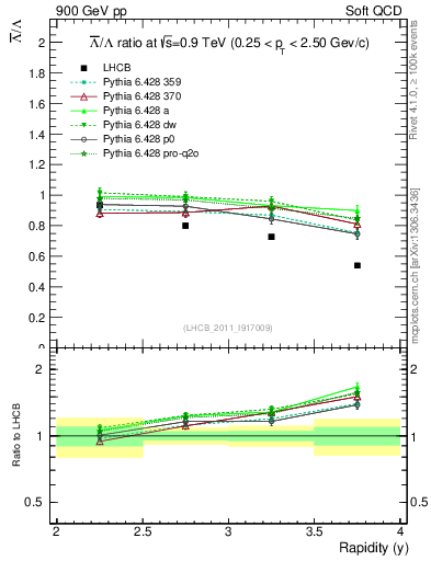 Plot of Lbar2L_y in 900 GeV pp collisions