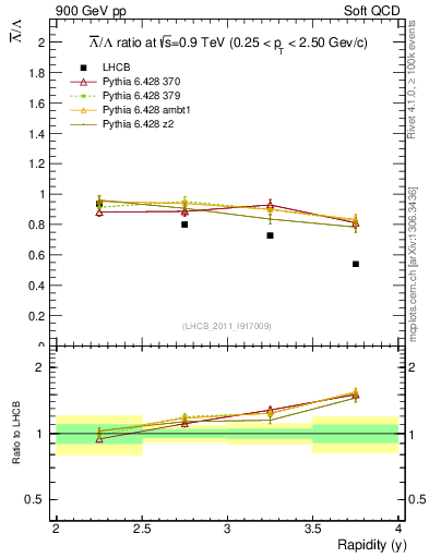 Plot of Lbar2L_y in 900 GeV pp collisions