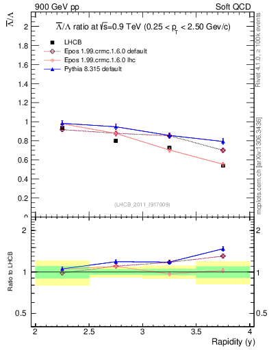 Plot of Lbar2L_y in 900 GeV pp collisions