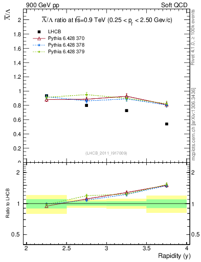Plot of Lbar2L_y in 900 GeV pp collisions