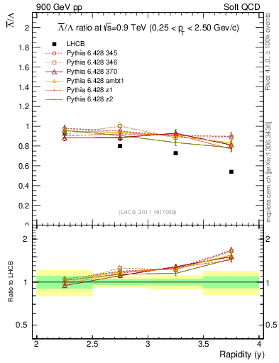 Plot of Lbar2L_y in 900 GeV pp collisions