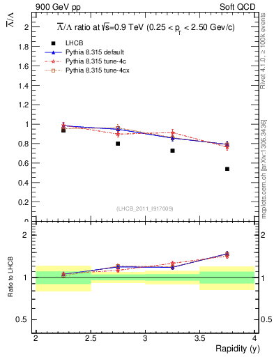 Plot of Lbar2L_y in 900 GeV pp collisions