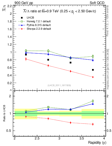 Plot of Lbar2L_y in 900 GeV pp collisions