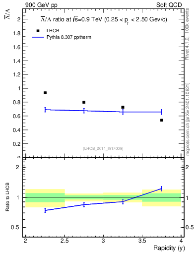 Plot of Lbar2L_y in 900 GeV pp collisions