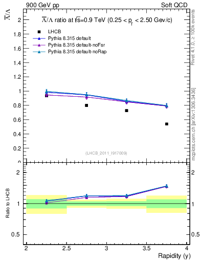 Plot of Lbar2L_y in 900 GeV pp collisions