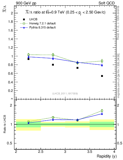 Plot of Lbar2L_y in 900 GeV pp collisions