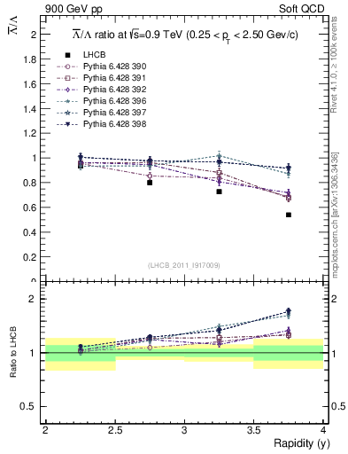 Plot of Lbar2L_y in 900 GeV pp collisions