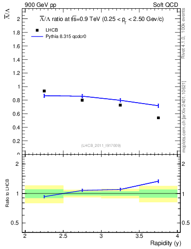 Plot of Lbar2L_y in 900 GeV pp collisions
