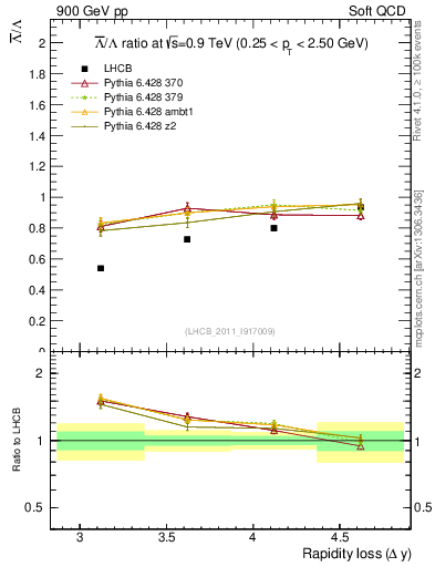 Plot of Lbar2L_yloss in 900 GeV pp collisions
