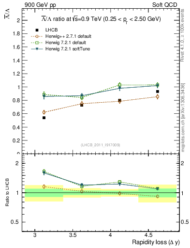 Plot of Lbar2L_yloss in 900 GeV pp collisions