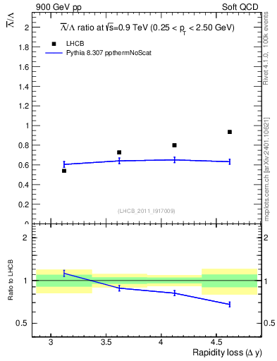 Plot of Lbar2L_yloss in 900 GeV pp collisions