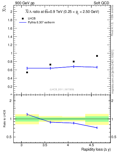 Plot of Lbar2L_yloss in 900 GeV pp collisions