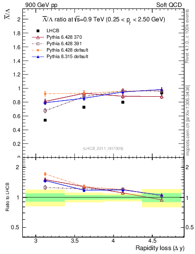 Plot of Lbar2L_yloss in 900 GeV pp collisions