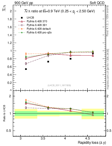 Plot of Lbar2L_yloss in 900 GeV pp collisions