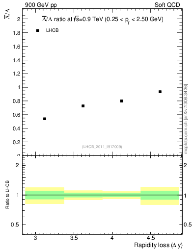 Plot of Lbar2L_yloss in 900 GeV pp collisions