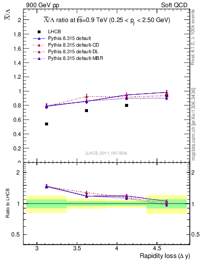 Plot of Lbar2L_yloss in 900 GeV pp collisions