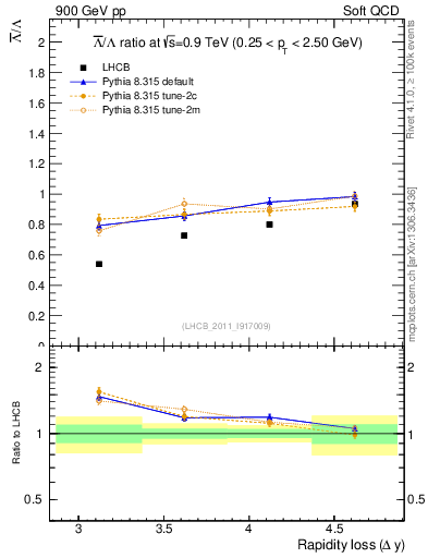 Plot of Lbar2L_yloss in 900 GeV pp collisions