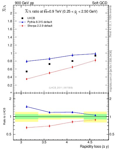 Plot of Lbar2L_yloss in 900 GeV pp collisions