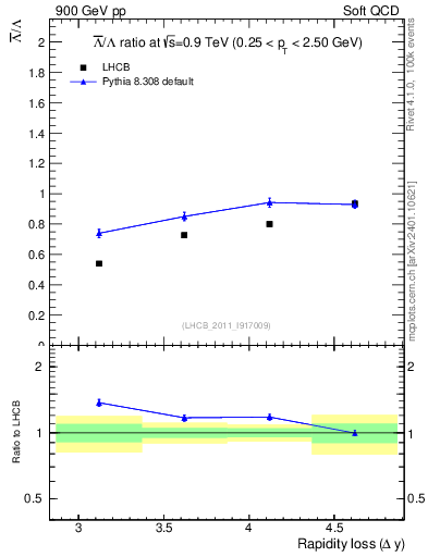 Plot of Lbar2L_yloss in 900 GeV pp collisions