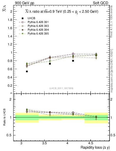 Plot of Lbar2L_yloss in 900 GeV pp collisions