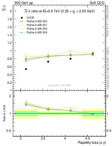 Plot of Lbar2L_yloss in 900 GeV pp collisions