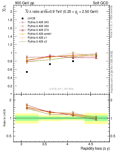 Plot of Lbar2L_yloss in 900 GeV pp collisions