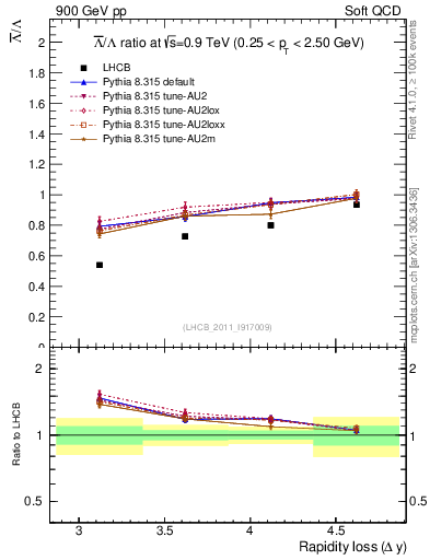 Plot of Lbar2L_yloss in 900 GeV pp collisions