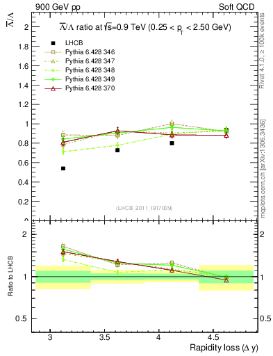Plot of Lbar2L_yloss in 900 GeV pp collisions