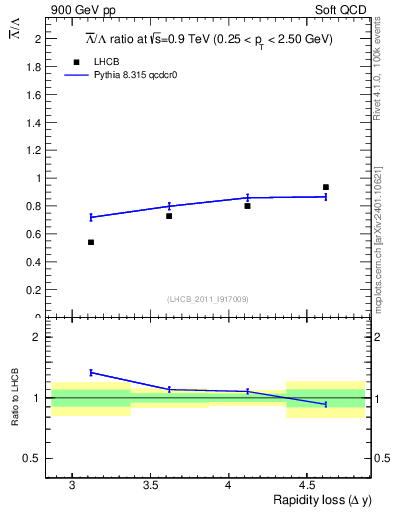 Plot of Lbar2L_yloss in 900 GeV pp collisions