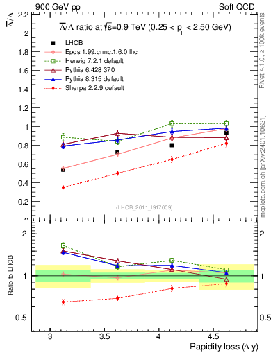 Plot of Lbar2L_yloss in 900 GeV pp collisions