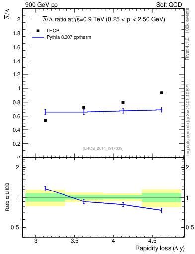 Plot of Lbar2L_yloss in 900 GeV pp collisions