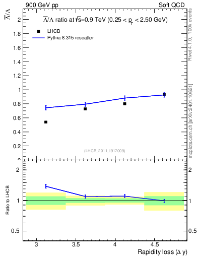 Plot of Lbar2L_yloss in 900 GeV pp collisions