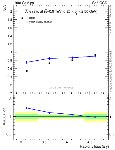 Plot of Lbar2L_yloss in 900 GeV pp collisions